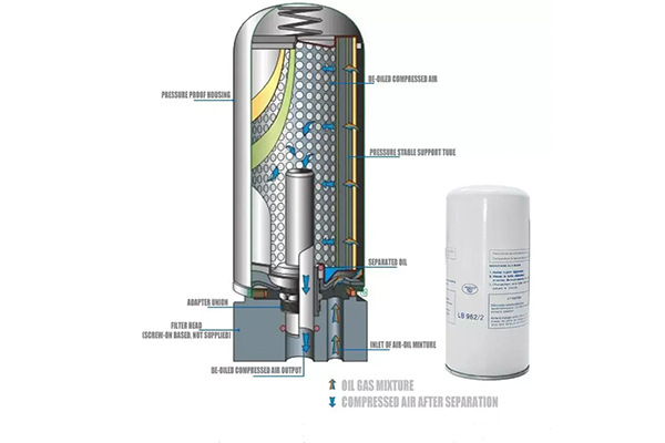 LB 1374/2 Oil Separator Filter Element for Screw Air Compressor